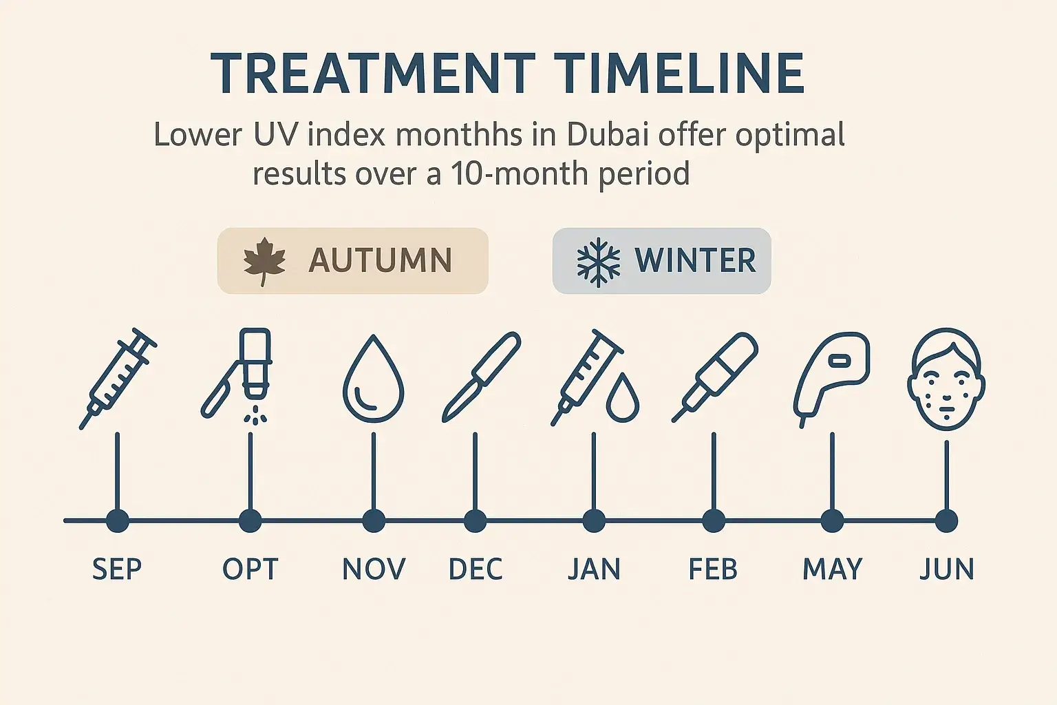 Infographic illustrating a timeline showing 8 treatment icons spaced over 10 months, with seasonal notes highlighting lower UV index months in Dubai for optimal results.