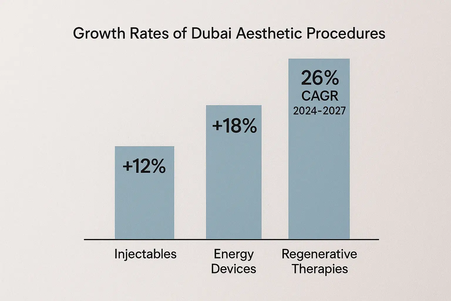 Minimalist bar chart illustrating growth rates of Dubai aesthetic procedures: injectables up 12 percent, energy devices up 18 percent, regenerative therapies forecast 26 percent CAGR 2024–2027.